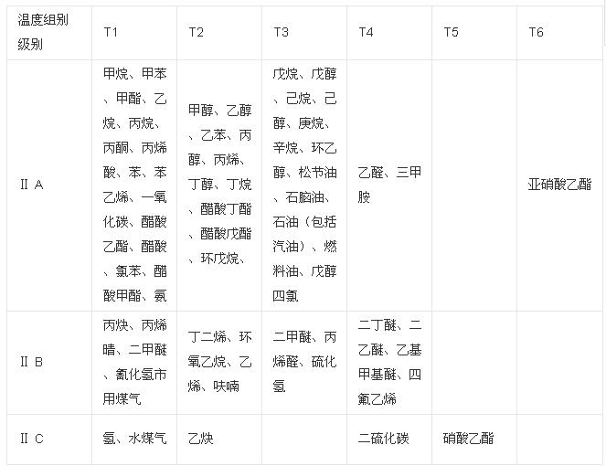 防爆控制箱等级说明